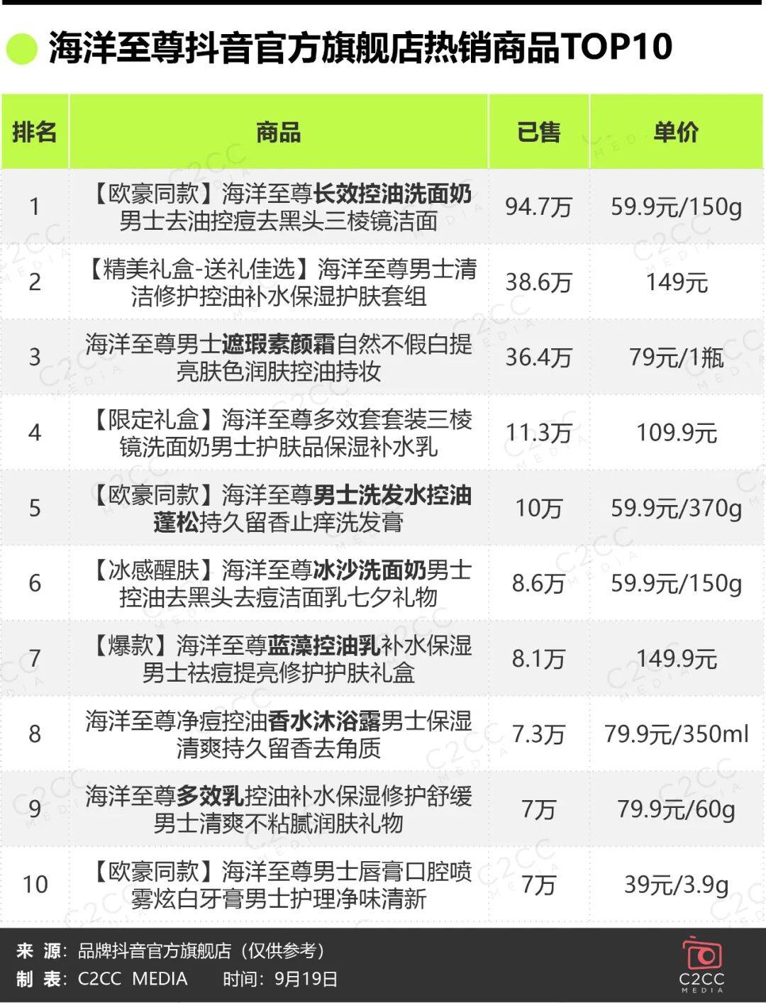 货男士护肤“黑马”何以领跑? 鲜锋九游会网址是多少多平台TOP1!国(图5) 货男士护肤“黑马”何以领跑? 鲜锋九游会网址是多少多平台TOP1!国(图5)